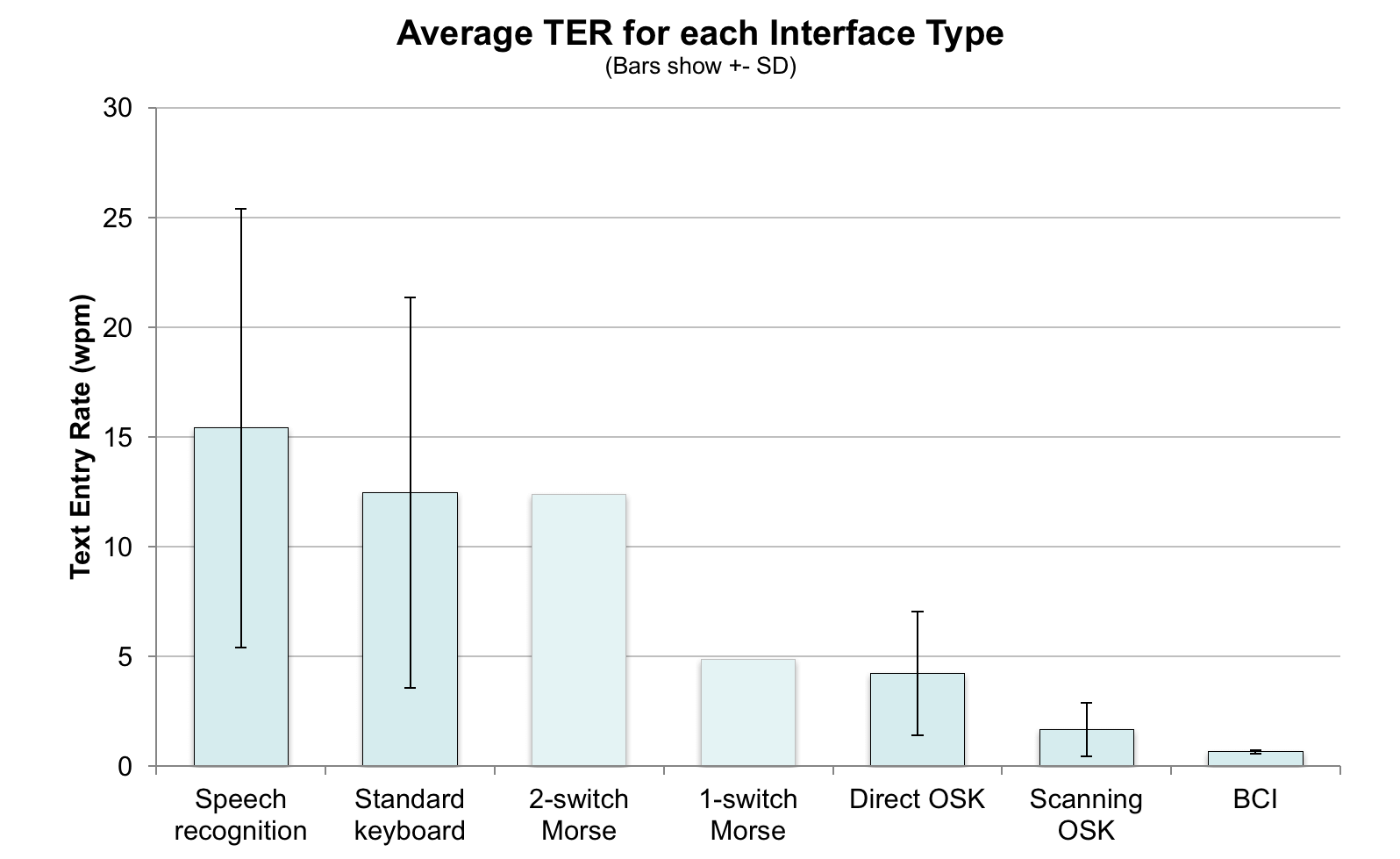 A graph showing average text entry rate for 7 interface types. Typing speeds for each interface in order of speed are: automatic speech recognition at 15.4 wpm, standard keyboard typing at 12.5 wpm, Morse code at 12.4 for 2-switch and 4.9 for 1-switch, on-screen keyboard with cursor selection at 4.24 wpm, on-screen keyboard with scanning selection at 1.67 wpm, and brain-computer interface at 0.66 wpm