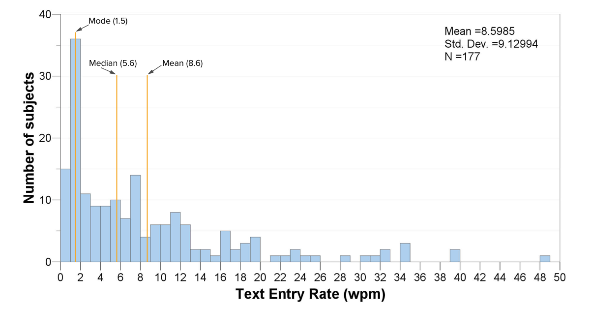 Histogram showing the distribution of text entry rate data for people with physical disabilities. There are 177 data points in the dataset. Histogram shows a peak (mode) at 1.5 words per minute, and a very long tail stretching to 50 words per minute. The average for the dataset is 8.6 words per minute. A line is also shown for the median, at 5.6 words per minute.